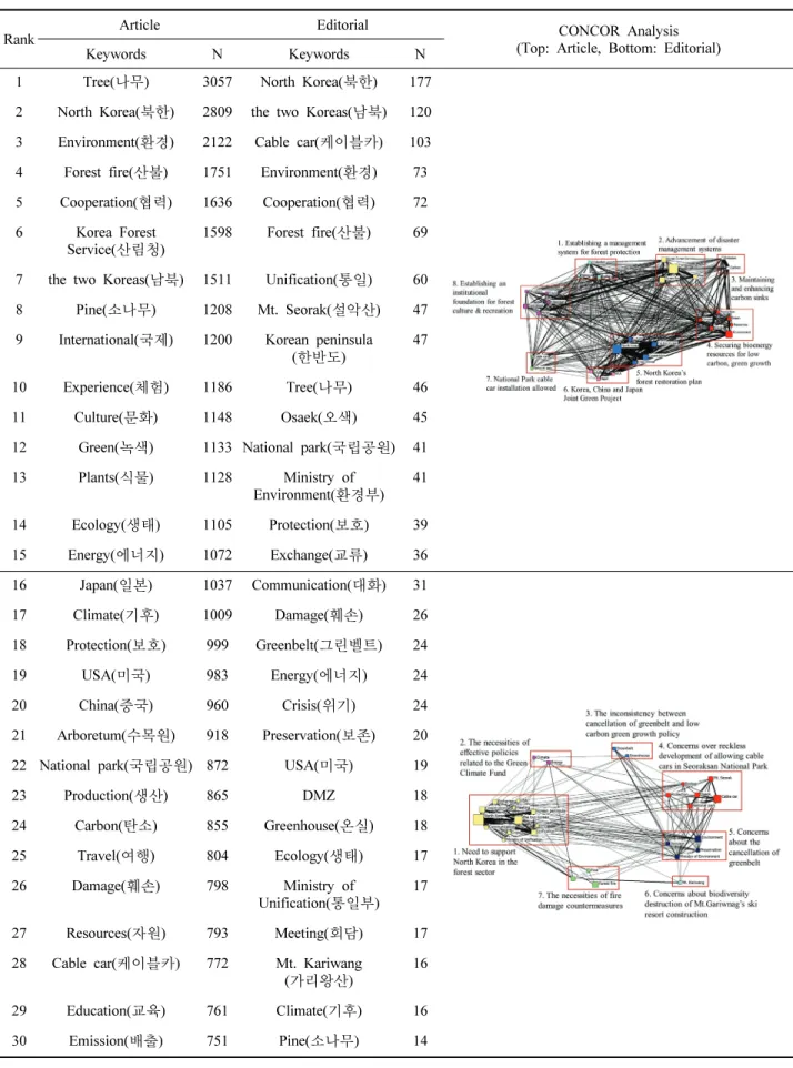 Table  9.  Frequency  of  top  30  keywords  related  to  ‘Forest’  and  Network  (Period7).