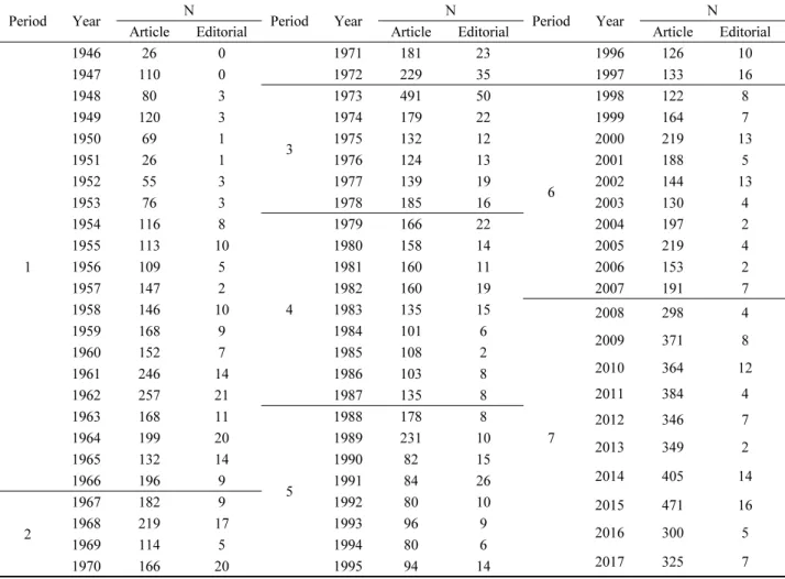 Table  1.  The  number  of  data  collected  by  year  (1946~2017).