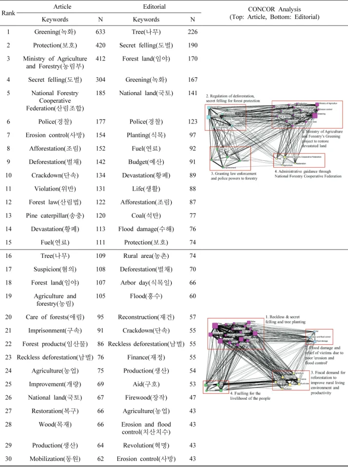 Table  3.  Frequency  of  top  30  keywords  related  to  ‘Forest’  and  Network  (Period1).