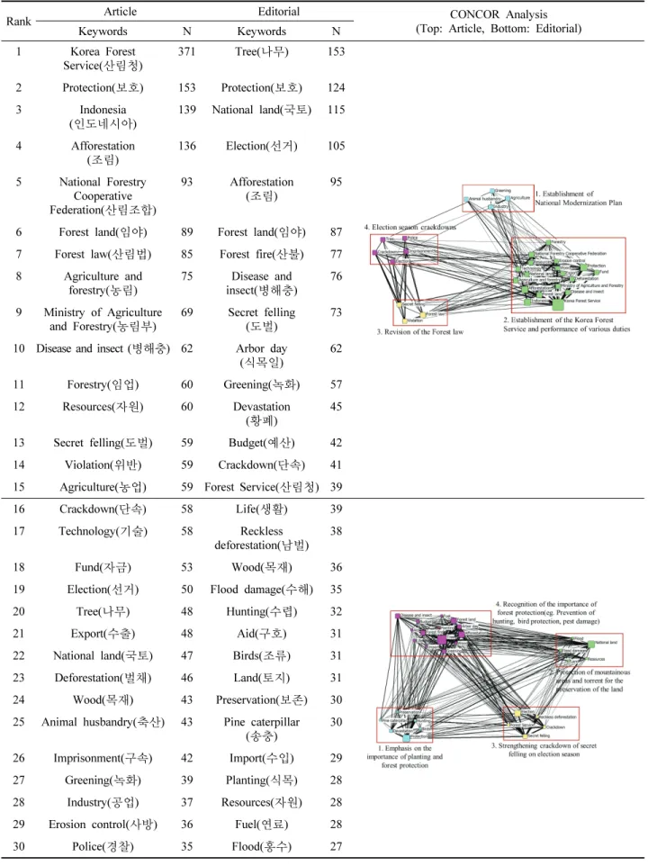 Table  4.  Frequency  of  top  30  keywords  related  to  ‘Forest’  and  Network  (Period2).