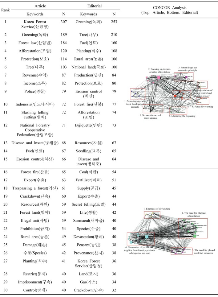 Table  5.  Frequency  of  top  30  keywords  related  to  ‘Forest’  and  Network  (Period3).