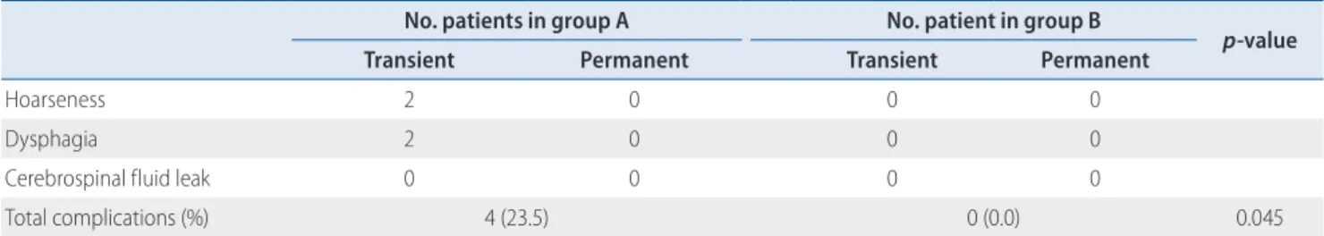 Table 3. Surgery-related complications