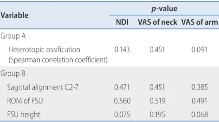 Table 7. Relationship between clinical outcomes and the presence of  heterotopic ossification in group A and sagittal alignment C2–7, ROM,  and FSU height in group B