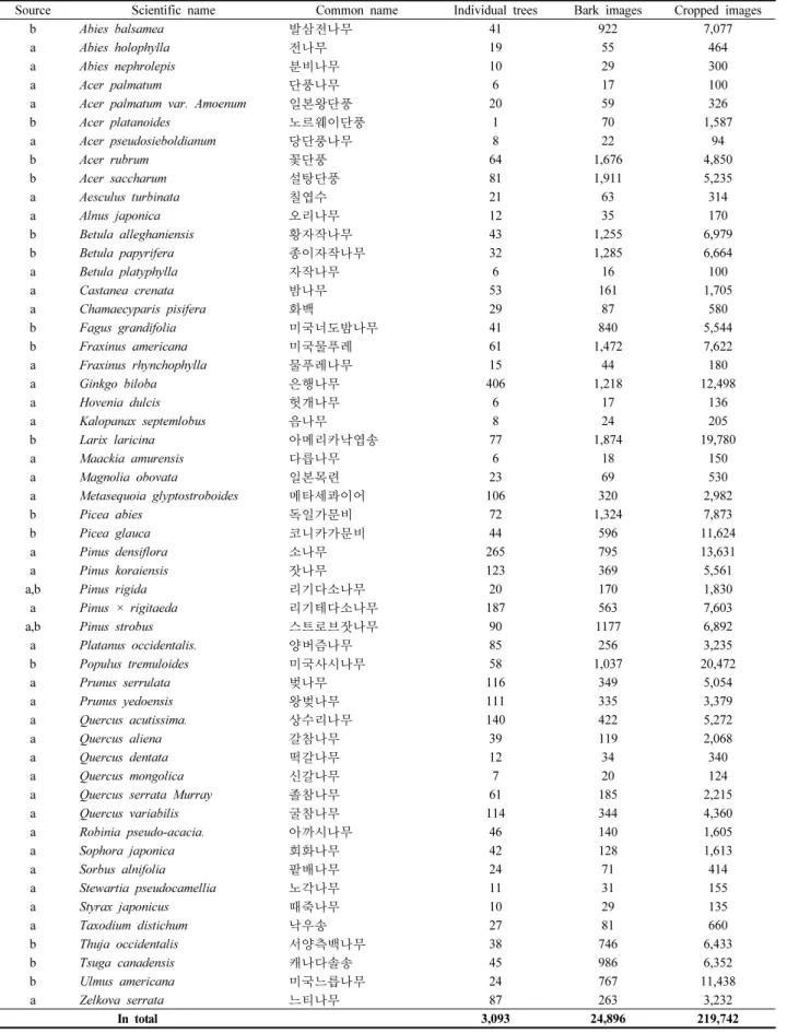 Table  1.  Details  on  the  tree  species  utilized  in  this  study.  Species  classified  as  'a'  in  the  Source  column  indicate  that  the  images were  manually  collected  for  this  study,  and  'b'  indicates  the  data  from  BarkNet  1.0  (Ca