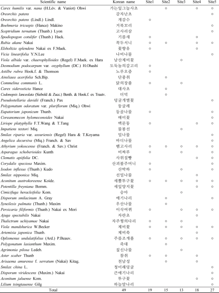 Table  5.  Composition  of  species  of  the  herb  layer  in  Aconitum  austrokoreense Habitat.