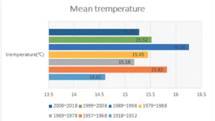 Figure  2.  Temperature  change  over  100  years  in  Gwangyang  (1918~2018).
