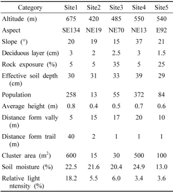Table  1.  Location  environment  of  Aconitum  austrokoreense in  Mt.  Baegun. 산림 특성상 해발고도가 낮은 지역이 경사도 또한 낮아서  해발고도가 경사도에도 영향을 미친 것으로 보인다