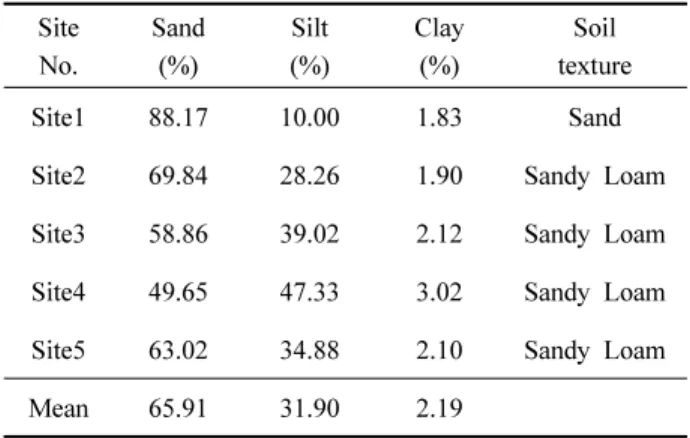 Table  2.  Physical  properties  of  soil  in  Aconitum  austrokoreense habit. 2)  토양의 화학적 특성 세뿔투구꽃 서식지의 토양 pH는 평균 5.2였으며,  서식지에 따라 4.5에서 5.9까지 조사되었다