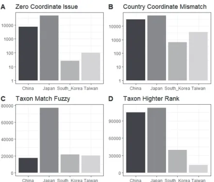 Figure  3.  Total  number  of  certain  issues  of  flags  in  GBIF  occurrence  data  published  by  four  East  Asian  countries,  A