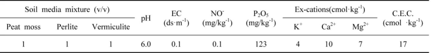 Table  1.  Physical  and  chemical  properties  of  media  used  in  container  seedling  production.