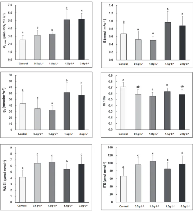 Figure  3.  Effects  of  different  fertilization  treatments  on  maximum  photosynthesis  rate  (P N max ),  stomatal  transpiration  rate  (E),  stomatal  conductance  (g s ),  intercellular  (Ci)  /  atmospheric  CO 2   concentration  (Ca),  intrinsic 