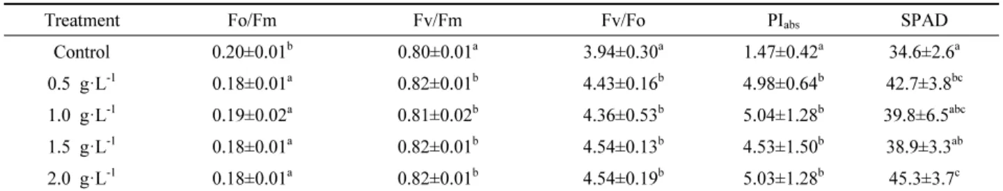 Table  4.  The  chlorophyll  fluorescence  parameters  of  S.  thea grown  under  five  different  fertilization  treatments.