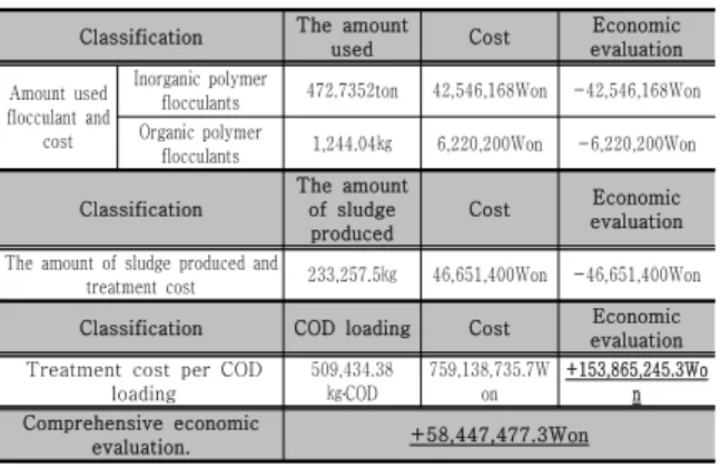 Table  11.  Comprehensive  economic  evaluation.