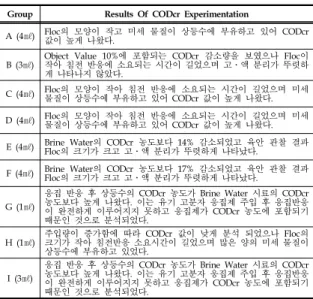 Fig.  6.  Concentration  of  CODcr  with  variation               of  organic  polymer  flocculant  injections.
