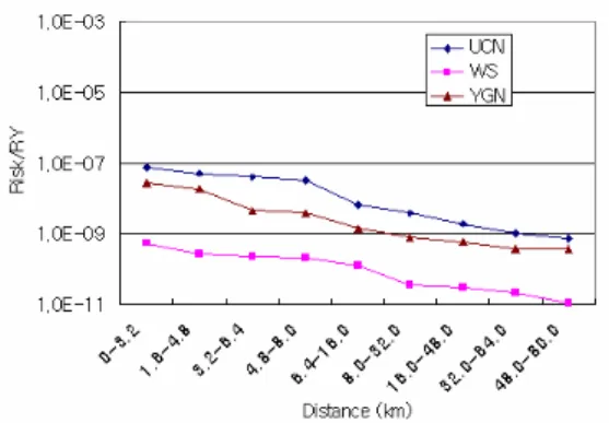 Figure 4. Population weighted cancer fatality risk