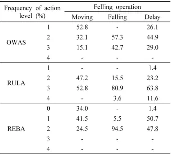 Table  4.  Frequency  of  action  level  in  felling  operation  by  OWAS, RULA  and  REBA.
