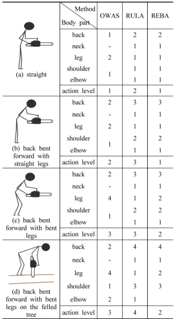 Table  7.  Action  level  of  4  working  postures  in  delimbing  operation  by  OWAS,  RULA  and  REBA.