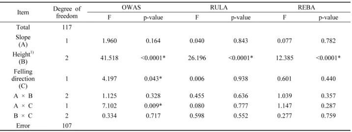 Table  9.  3-way  ANOVA  analysis  of  delimbing  operation  using  slope,  height  and  felling  direction  factors  by  OWAS,  RULA  and  REBA.