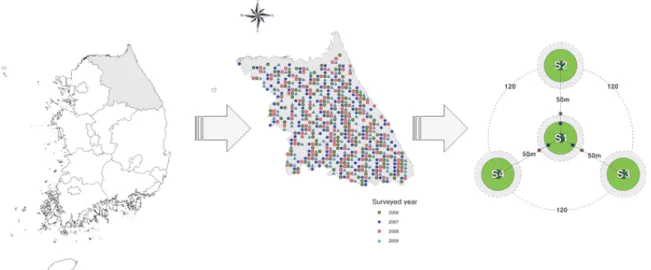 Figure  1.  Sampling  and  plot  designs  for  coarse  woody  debris  (CWD)  in  the  Korean  NFI  system  (National  Institute  of  Forest  Science,  2011).