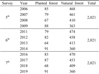 Table  2.  Criteria  for  the  classification  of  coarse  woody  debris (CWD)  by  decay  class.* 였다