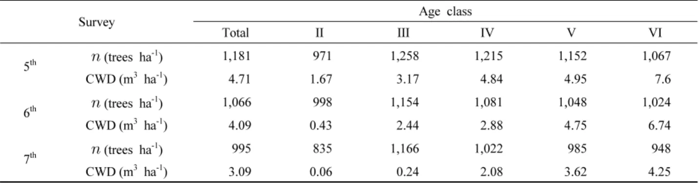 Table  5.  Stand  density  and  volume  of  coarse  woody  debris  (CWD)  by  age  class.