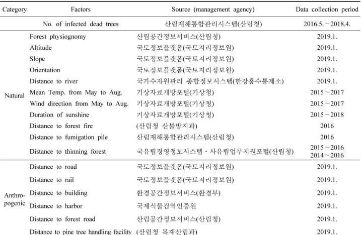 Table  1.  Type  of  variable,  data  source  and  data  collection  period.