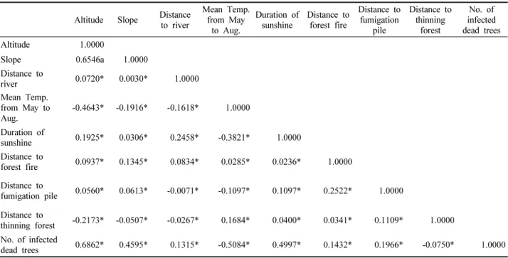 Table  2.  Correlation  matrix  between  PWD  occurrence  and  natural  factors.
