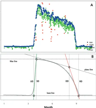Figure 4. Variations of phenophase analysis processing. A)  Filtered relative greenness index