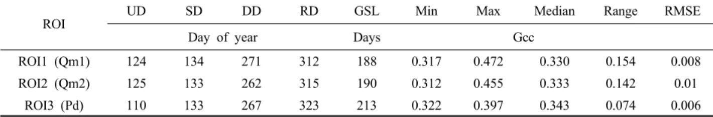 Table 1. Summary of phenophase dates in regions of interest (ROIs): upturn date (UD), stabilization date (SD), downturn date (DD), recession date (RD), growing season length (GSL), annual minimum green chromatic coordinate (Gcc), annual maximum Gcc, annual