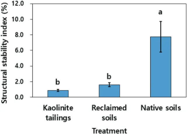 Figure 2. Structural stability index in kaolinite tailings,  reclaimed soils, and native (red pine forest) soils in opencast kaolinite mines in Sancheong-gun