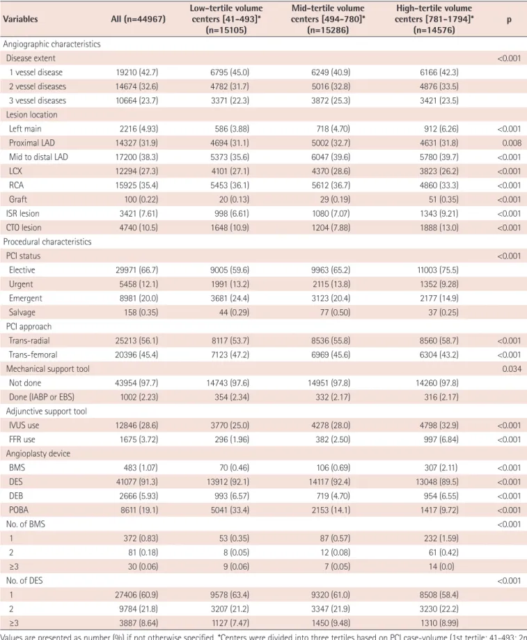 Table 5. Baseline angiographic and procedural characteristics by PCI case-volume Variables All (n=44967) Low-tertile volume 