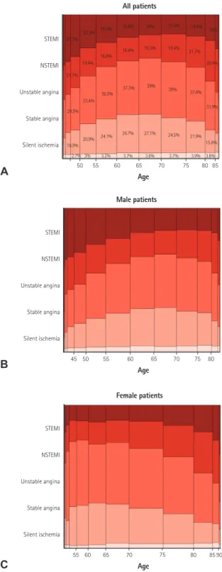 Fig. 5. Age-specific clinical indications for PCI. The width of the bars in the  histogram indicates the number of patients