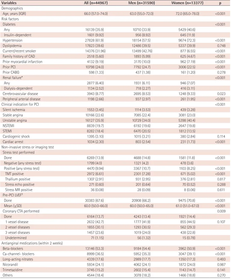Table 1. Baseline patient and clinical characteristics