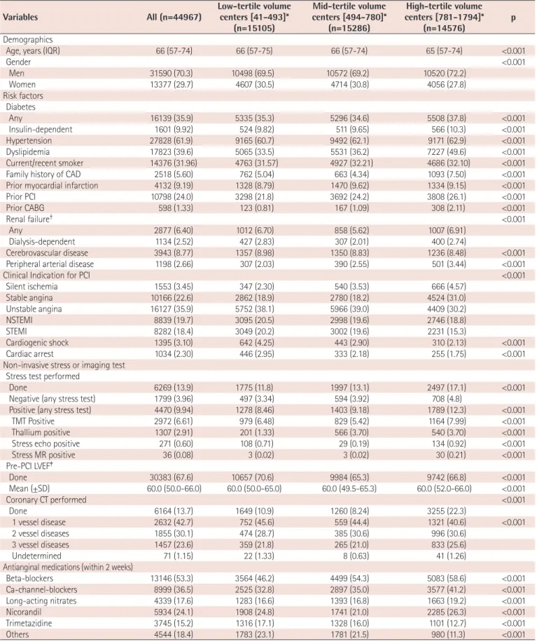Table 4. Baseline patient and clinical characteristics by PCI case-volume