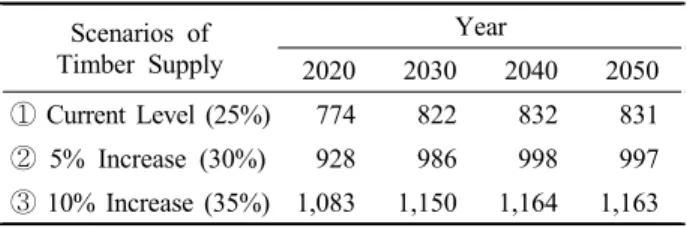 Table 1. Estimation of Domestic Timber Production in Korea.
