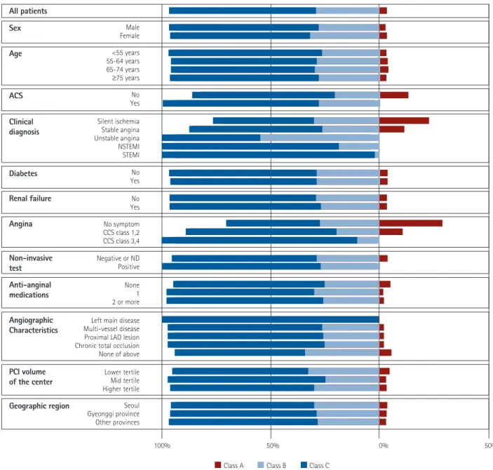 Fig. 1. The proportion of class A, B and C cases according to clinical and angiographic variables.