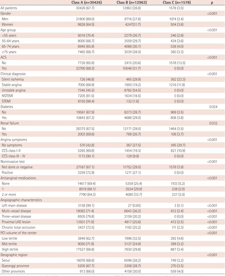 Table 1. Korean PCI practice pattern criteria