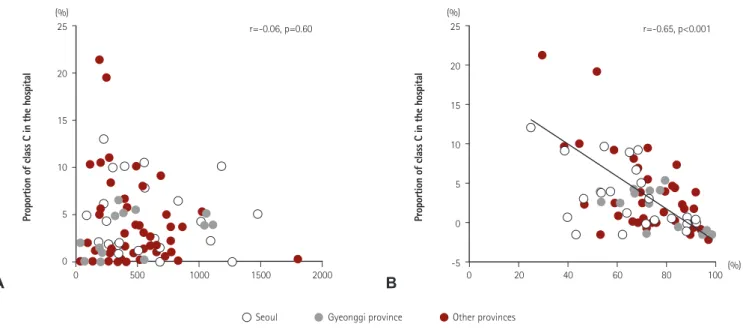 Fig. 3. Determining factors of the proportion of class C in the hospital. (A) Relationship between the proportion of class C cases and the number of PCIs  performed in the hospital