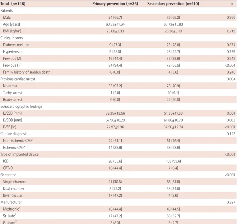 Table 2. Baseline clinical characteristics of the study patients categorized by the indication for the device implantation