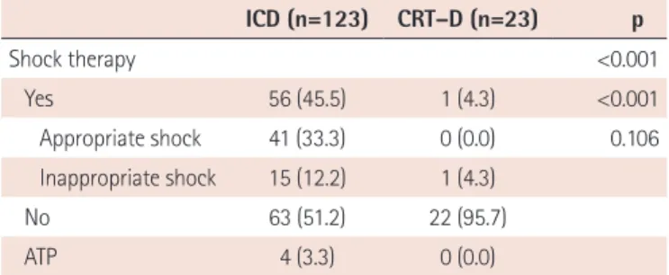 Fig. 4. Comparison of cumulative survival rate according to the indication, the etiology, and the type of shock therapy by Kaplan-Meier plots