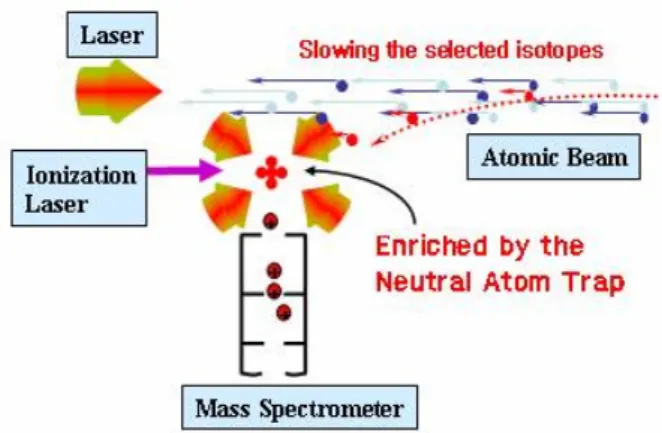 Figure 2. Experimental setup for trapping and slowing  strontium atoms. 