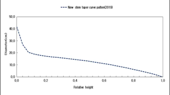 Figure 4. Stem taper curve patten of Criptomeria japonica. 4. 입목수간재적표 조제 흉고직경 6 cm∼40 cm, 수고 5 m∼30 m 범위의 신규 재적표와  현행재적표의  재적차이를  통계적으로  비교한 결과  두  재적표의  평균재적  값이  통계적으로도  유의한 차이를 보였다(p<0.05)