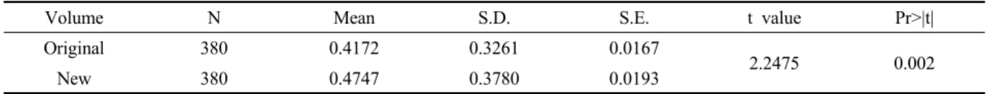 Table 7. Analysis of T-test between Original stem volume table and New stem volume table.