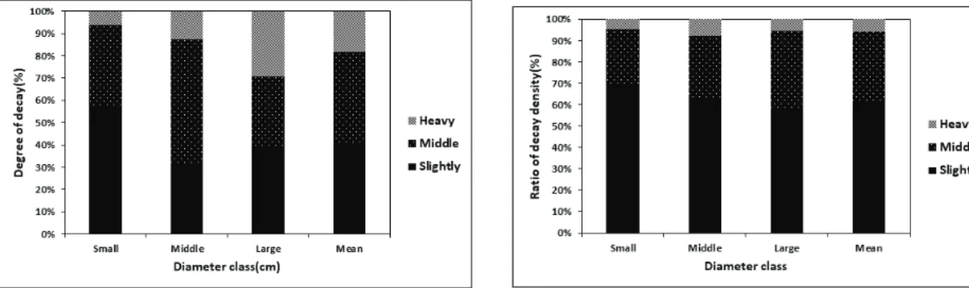 Figure  7.  The  ratio  of  decay  degree  by  class  of  tree  diameter  in  Q. mongolica (a) and Q