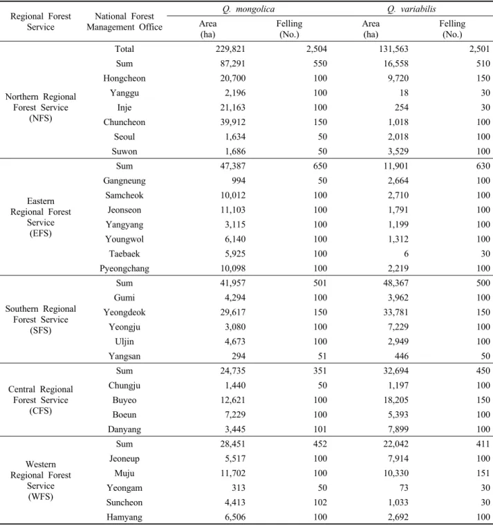 Table 1. Collection of data from felled trees in Q.  Mongolica and Q. variabilis in Korea.