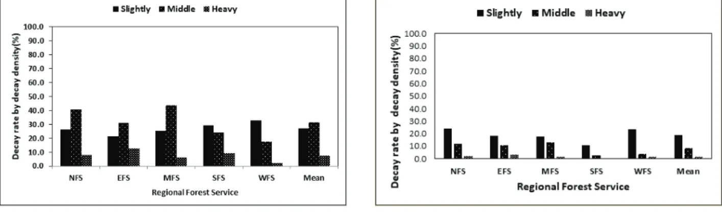 Figure 4. Comparison of degree of decay by regions in Q. mongolica (a) and Q. variability (b)