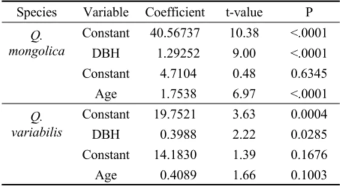 Table 3. The result of linear regression analysis to analyze trend of tree decay according to tree DBH and height in Q
