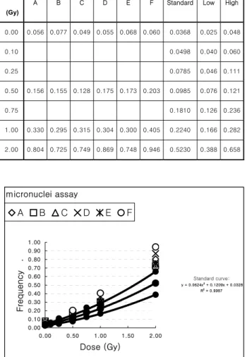 Figure 1. Dose-response relationship in micronucleus  frequency of peripheral lymphocytes according to  irradiated dose, respectively