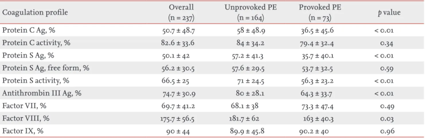 Table 3. Multivariate analysis with the provoked pulmonary embolism group as the dependent variable