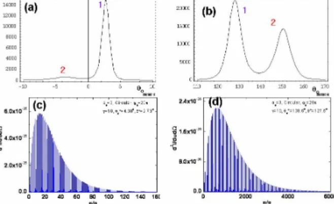 Figure 4 For  a o = 3  and  γ o = 10 , the variations of peak  angular intensities are plotted in (a) for both forward and  backward directions and directions are plotted in (b) and (c)  for forward and backward scattering, respectively